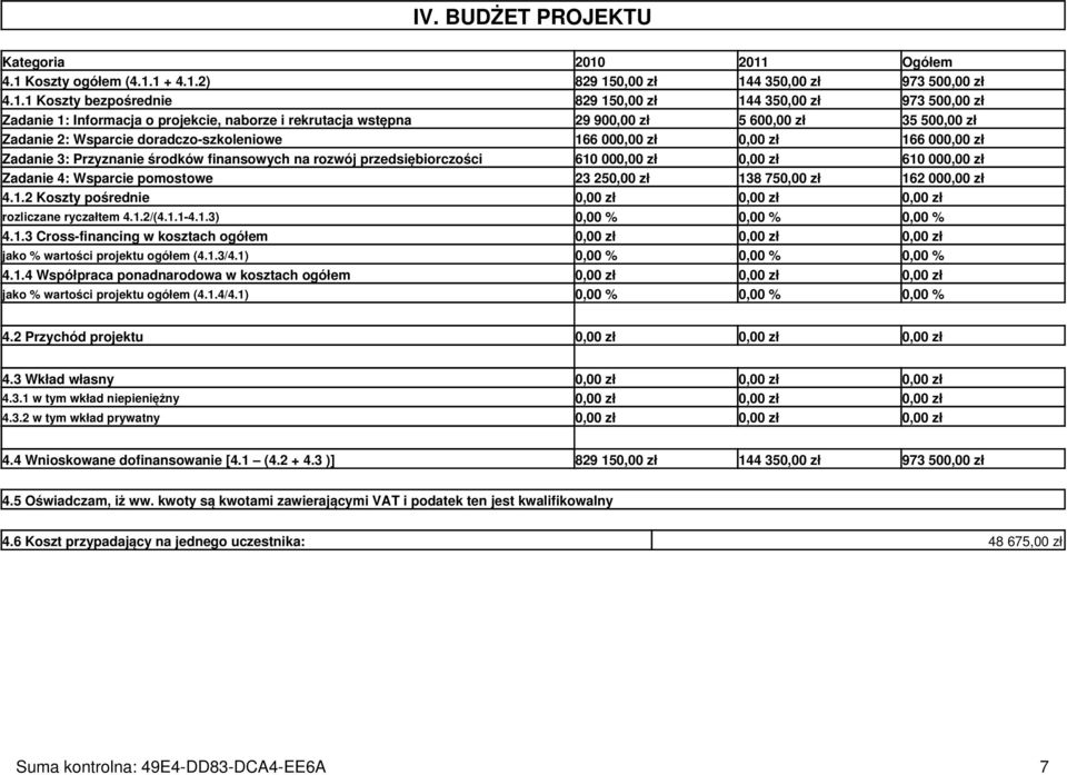 Zadanie 2: Wsparcie doradczo-szkoleniowe 166 00 166 00 Zadanie 3: Przyznanie środków finansowych na rozwój przedsiębiorczości 610 00 610 00 Zadanie 4: Wsparcie pomostowe 23 25 138 75 162 00 4.1.2 Koszty pośrednie rozliczane ryczałtem 4.