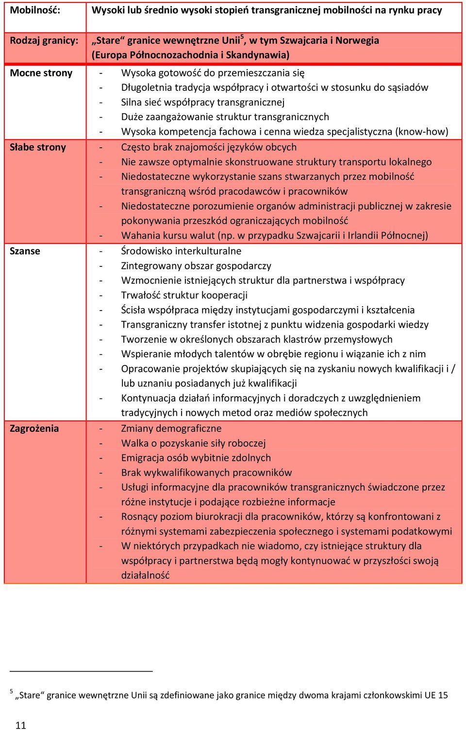 struktur transgranicznych - Wysoka kompetencja fachowa i cenna wiedza specjalistyczna (know-how) Słabe strony - Często brak znajomości języków obcych - Nie zawsze optymalnie skonstruowane struktury