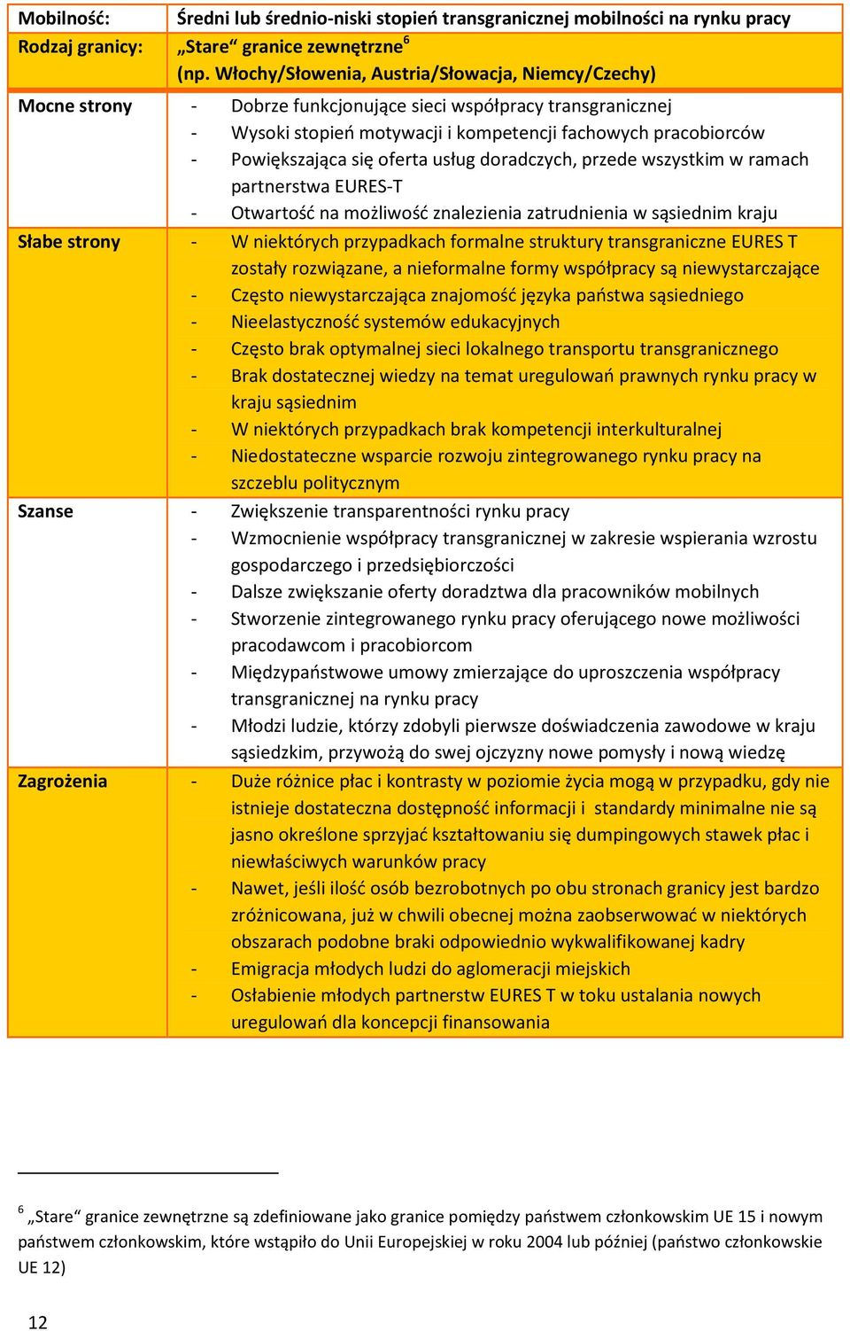 się oferta usług doradczych, przede wszystkim w ramach partnerstwa EURES-T - Otwartość na możliwość znalezienia zatrudnienia w sąsiednim kraju Słabe strony - W niektórych przypadkach formalne