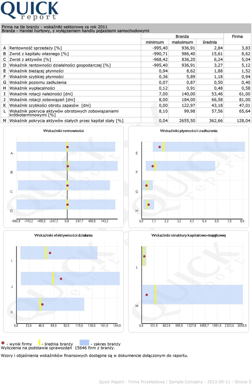 Wskaźnik bieżącej płynności 0,94 8,62 1,88 1,52 F Wskaźnik szybkiej płynności 0,36 5,89 1,18 0,94 G Wskaźnik poziomu zadłużenia 0,07 0,87 0,50 0,40 H Wskaźnik wypłacalności 0,12 0,91 0,48 0,58 I