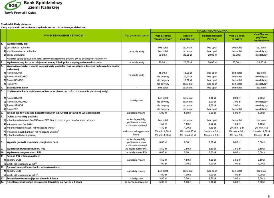rachunku za każdą kartę nie dotyczy 3) osoby wskazanej 20,00 zł 20,00 zł 20,00 zł 20,00 zł nie dotyczy Uwaga: opłaty za wydanie karty osobie wskazanej nie pobiera się od posiadaczy Pakietu VIP 2.