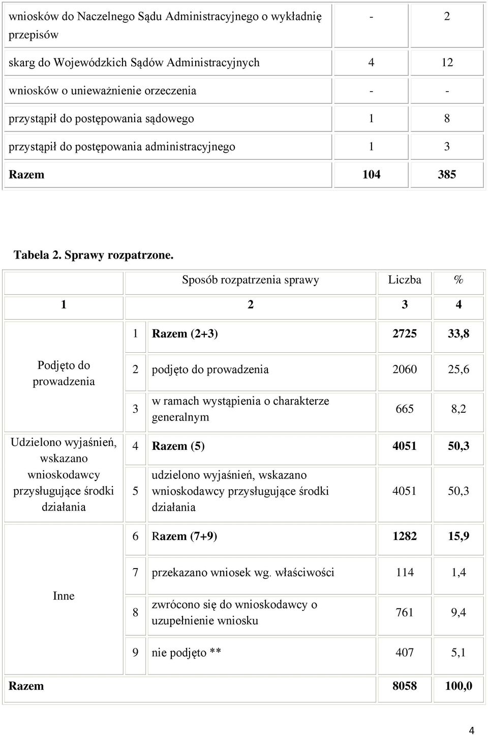 Sposób rozpatrzenia sprawy Liczba % 1 2 3 4 1 Razem (2+3) 2725 33,8 Podjęto do prowadzenia Udzielono wyjaśnień, wskazano wnioskodawcy przysługujące środki działania 2 podjęto do prowadzenia 2060 25,6