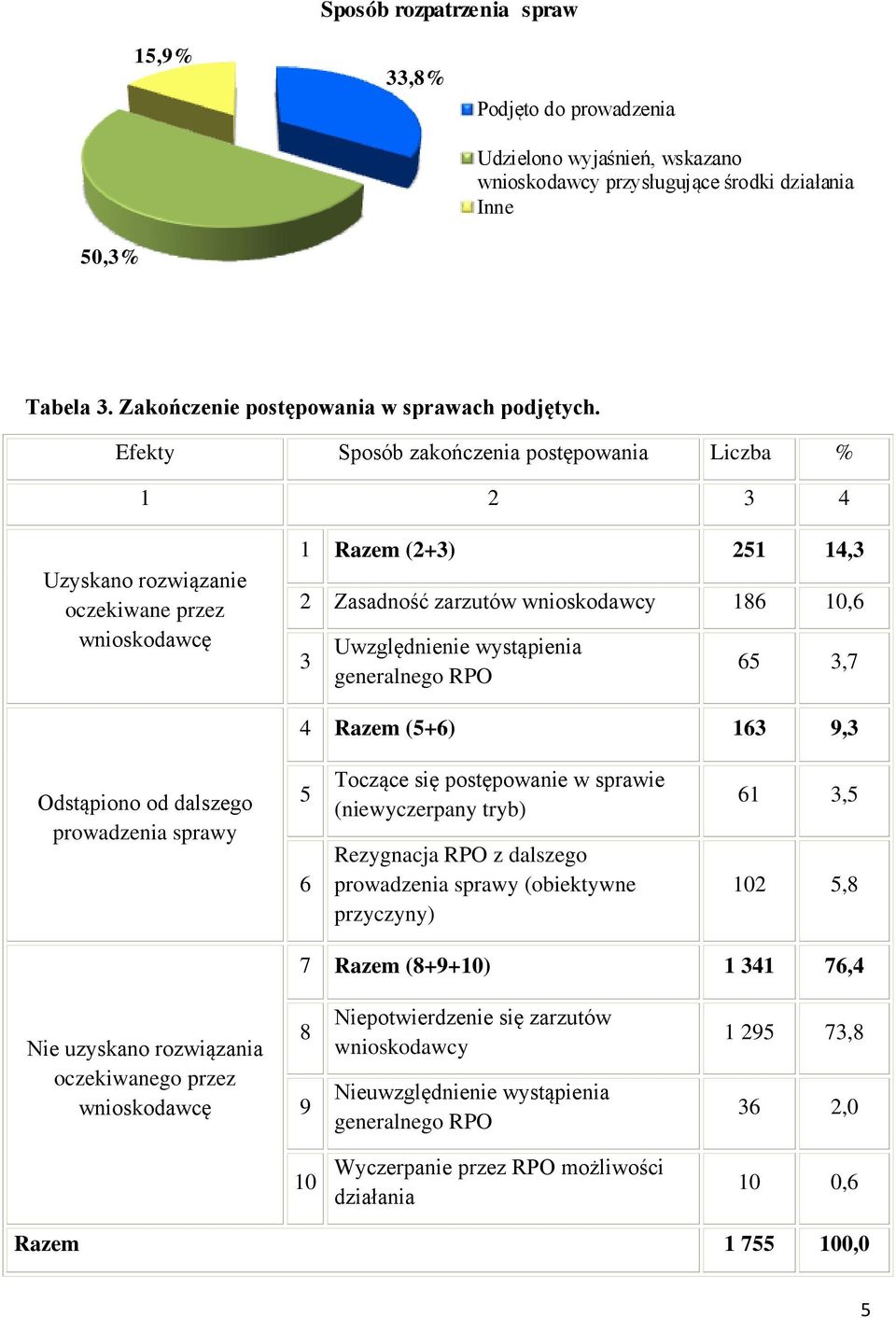 Efekty Sposób zakończenia postępowania Liczba % 1 2 3 4 Uzyskano rozwiązanie oczekiwane przez wnioskodawcę 1 Razem (2+3) 251 14,3 2 Zasadność zarzutów wnioskodawcy 186 10,6 3 Uwzględnienie