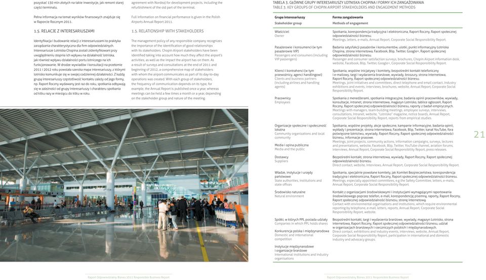 Key groups of Chopin Airport stakeholders and engagement methods Pełna informacja na temat wyników finansowych znajduje się w Raporcie Rocznym 2011.