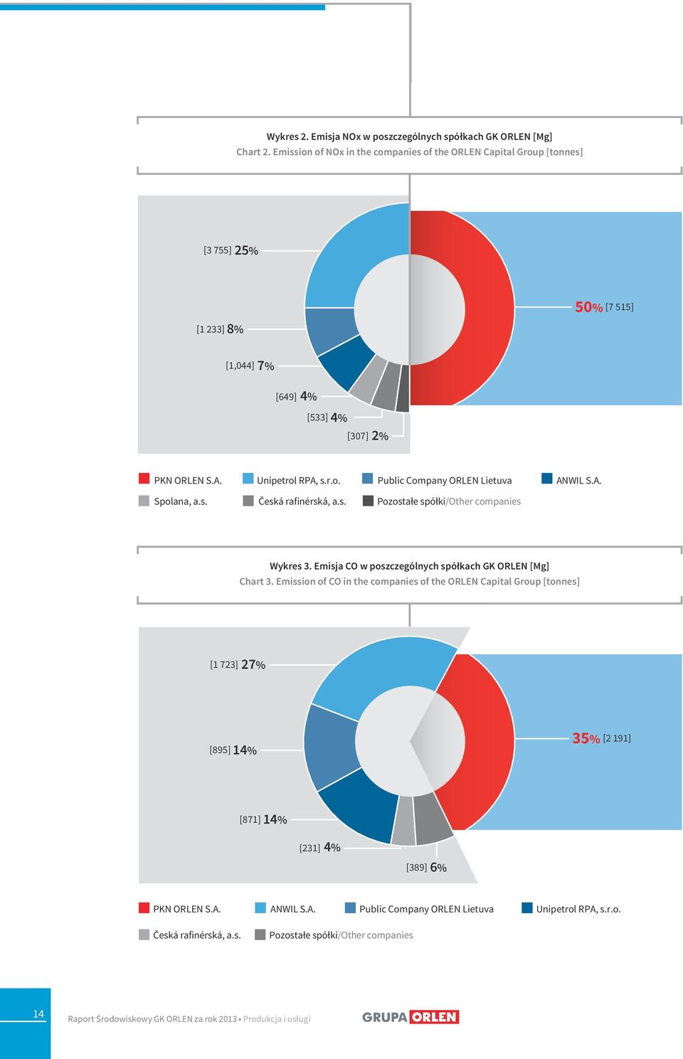 A. Spolana, a.s. Česká rafinérská, a.s. Pozostałe spółki/other companies Wykres 3. Emisja CO w poszczególnych spółkach GK ORLEN [Mg] Chart 3.