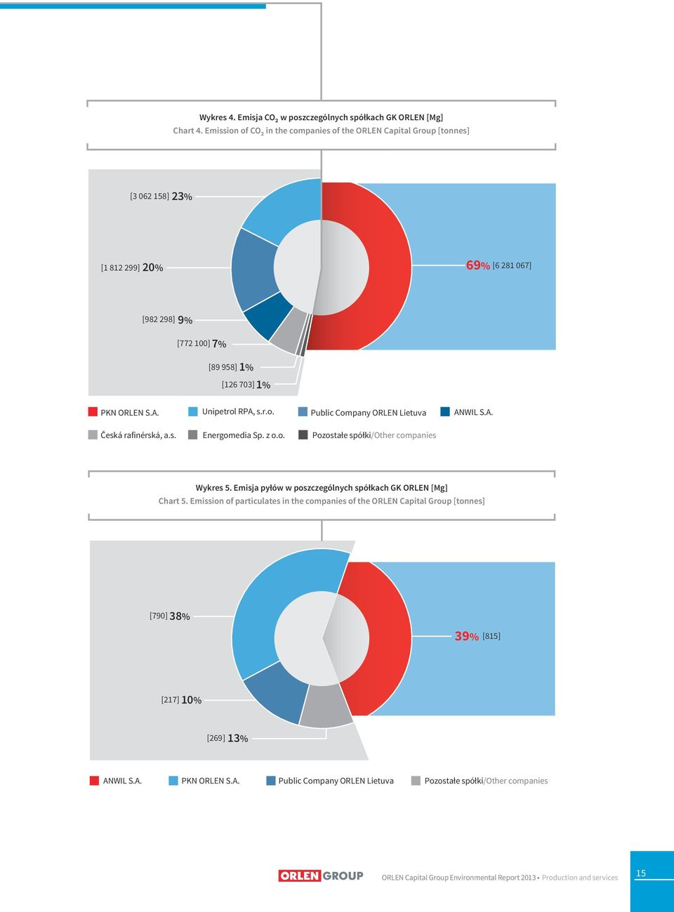 Unipetrol RPA, s.r.o. Public Company ORLEN Lietuva ANWIL S.A. Česká rafinérská, a.s. Energomedia Sp. z o.o. Pozostałe spółki/other companies Wykres 5.