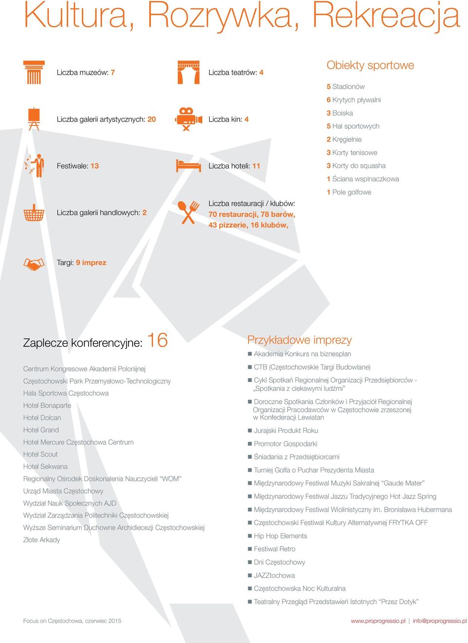 1 Pole golfowe Targi: 9 imprez Zaplecze konferencyjne: 16 Centrum Kongresowe Akademii Polonijnej Częstochowski Park Przemysłowo-Technologiczny Hala Sportowa Częstochowa Hotel Bonaparte Hotel Dolcan