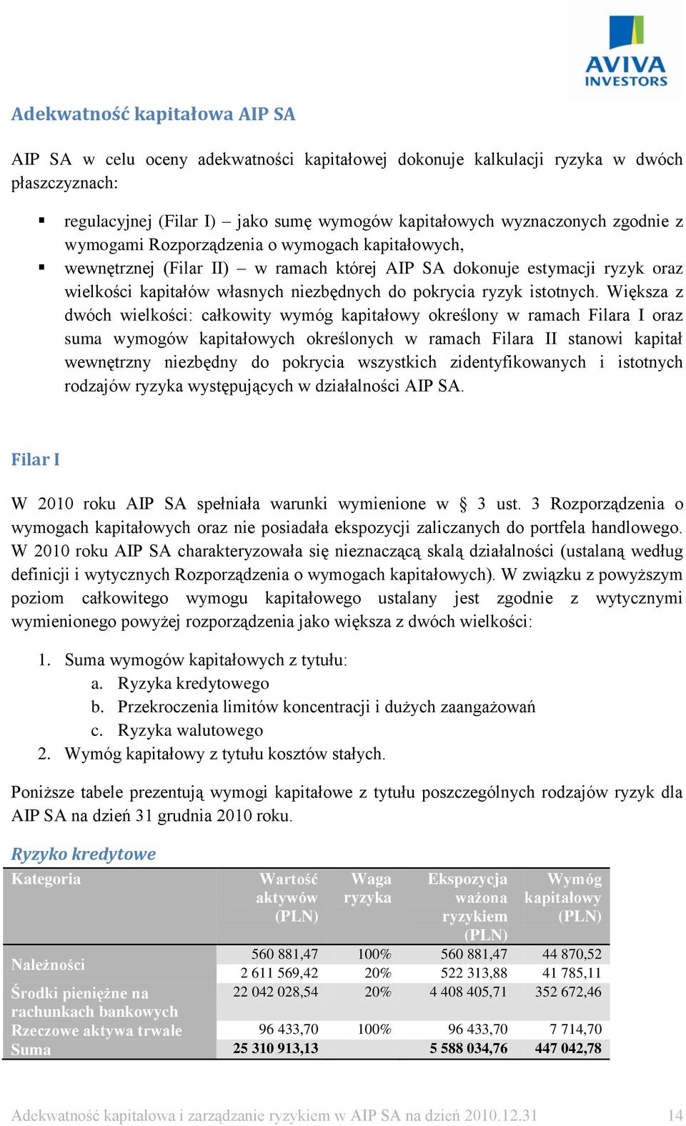 Większa z dwóch wielkości: całkowity wymóg kapitałowy określony w ramach Filara I oraz suma wymogów kapitałowych określonych w ramach Filara II stanowi kapitał wewnętrzny niezbędny do pokrycia