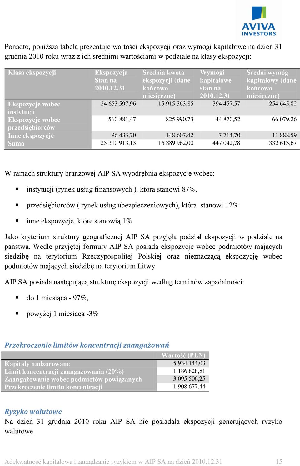 31 Średnia kwota ekspozycji (dane końcowo miesięczne) Wymogi kapitałowe stan na 2010.12.