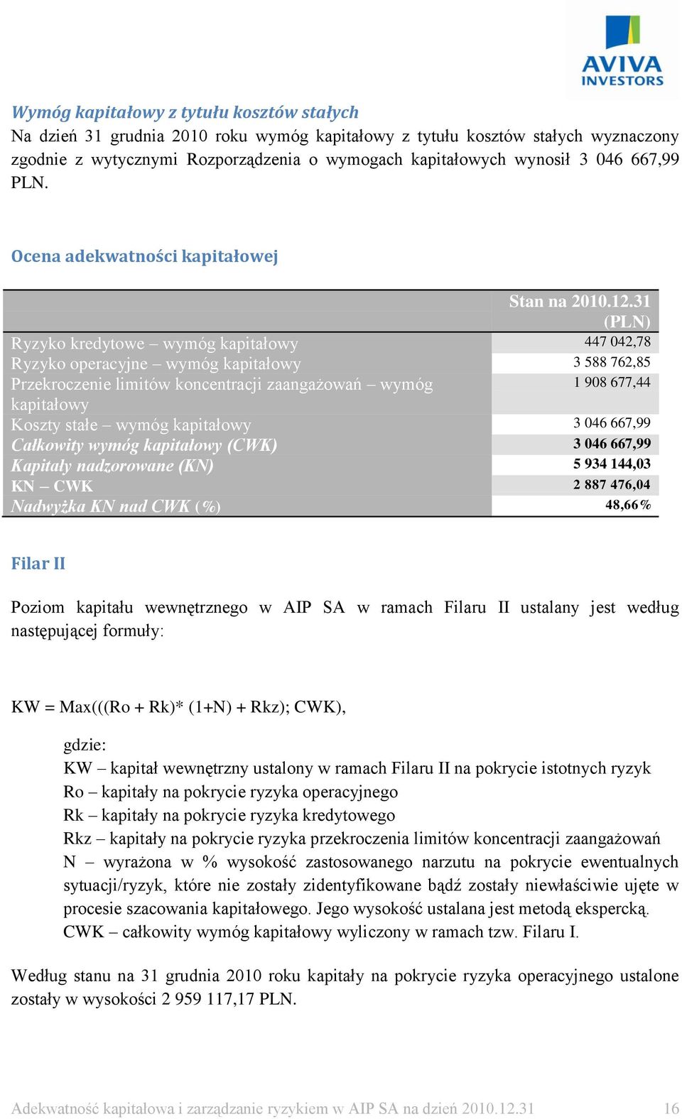 31 (PLN) Ryzyko kredytowe wymóg kapitałowy 447 042,78 Ryzyko operacyjne wymóg kapitałowy 3 588 762,85 Przekroczenie limitów koncentracji zaangażowań wymóg 1 908 677,44 kapitałowy Koszty stałe wymóg