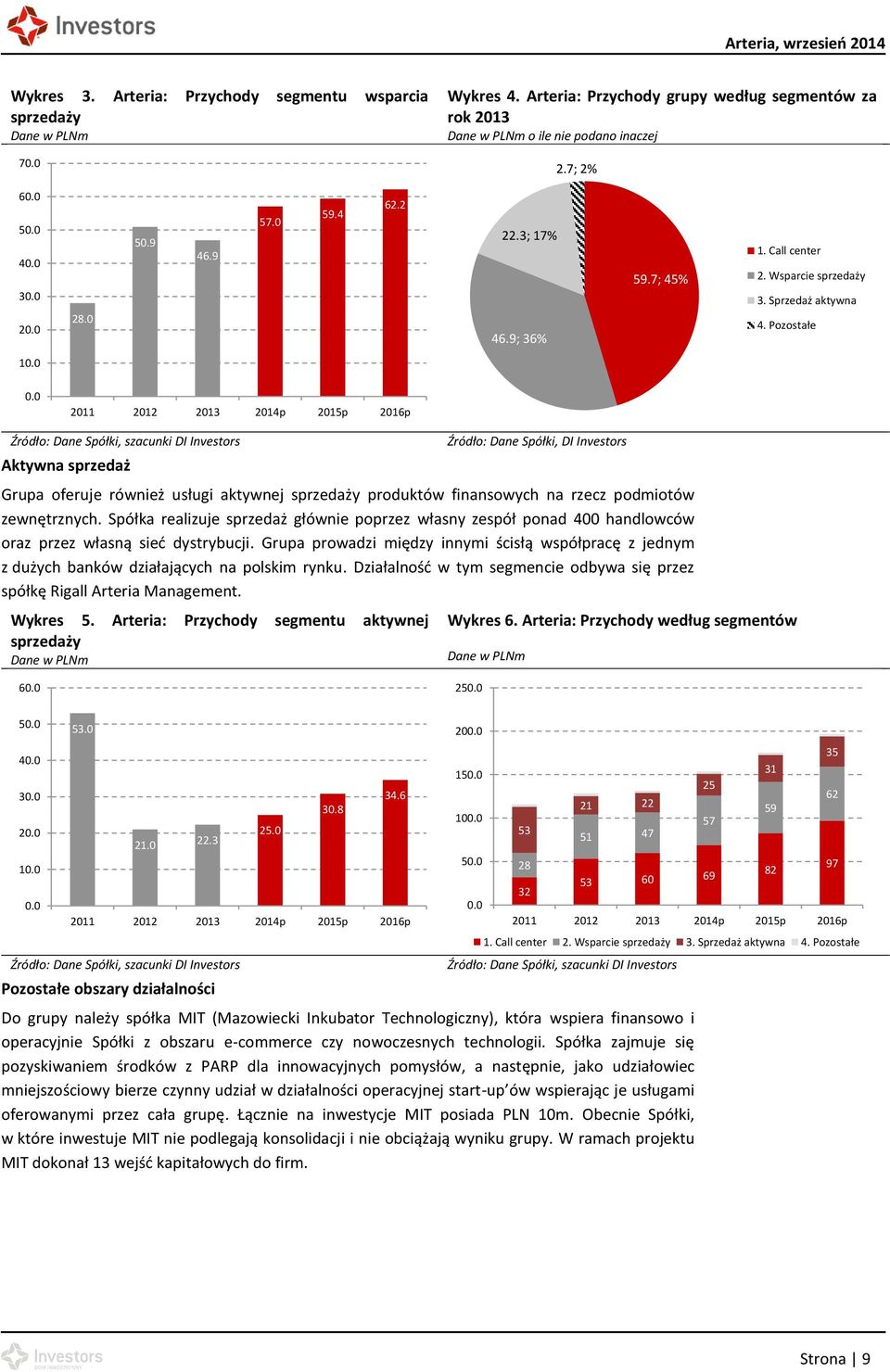 0 2011 Aktywna sprzedaż Źródło: Dane Spółki, DI Investors Grupa oferuje również usługi aktywnej sprzedaży produktów finansowych na rzecz podmiotów zewnętrznych.