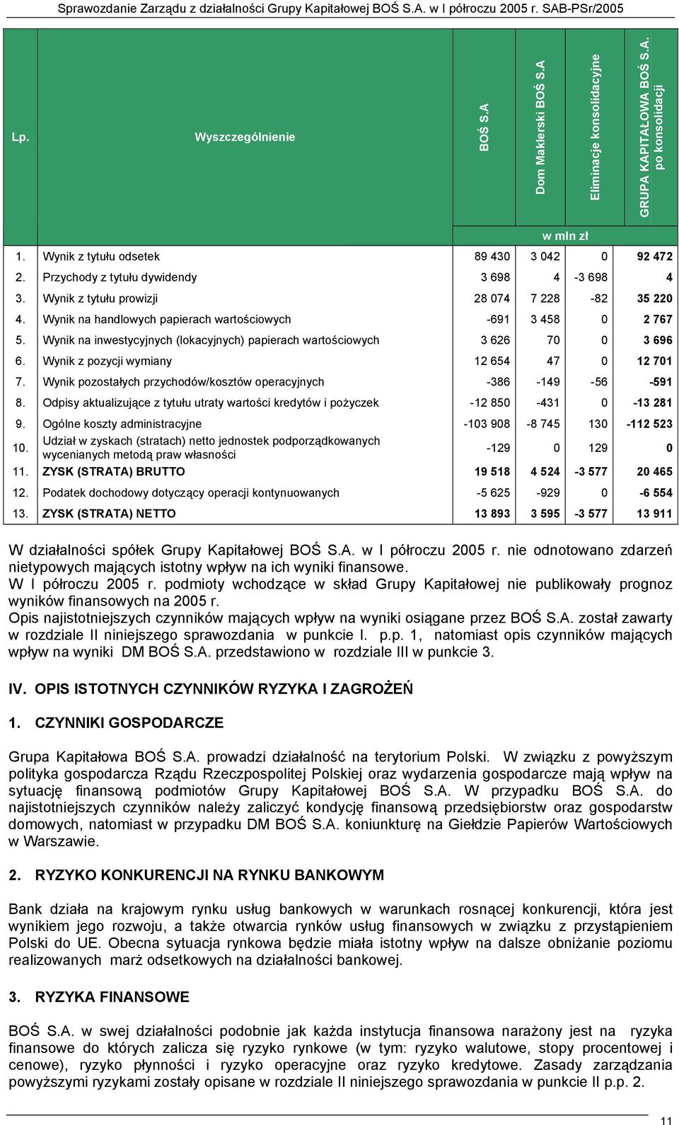 Wynik na inwestycyjnych (lokacyjnych) papierach wartościowych 3 626 70 0 3 696 6. Wynik z pozycji wymiany 12 654 47 0 12 701 7. Wynik pozostałych przychodów/kosztów operacyjnych -386-149 -56-591 8.