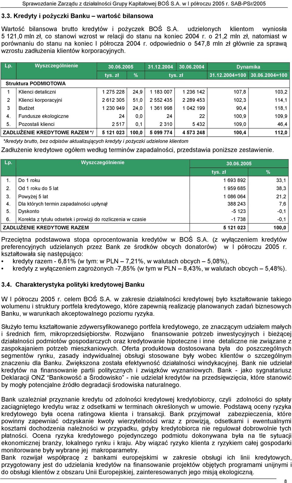 odpowiednio o 547,8 mln zł głównie za sprawą wzrostu zadłużenia klientów korporacyjnych. Lp. Wyszczególnienie Struktura PODMIOTOWA 30.06.2005 31.12.2004 30.06.2004 Dynamika tys. zł % tys. zł 31.12.2004=100 30.