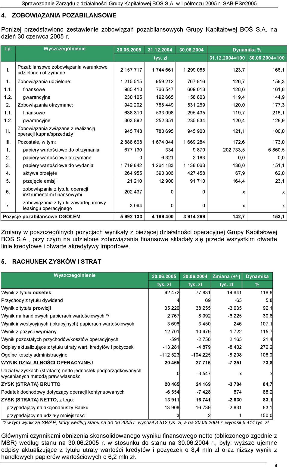 Zobowiązania udzielone: 1 215 515 959 212 767 816 126,7 158,3 1.1. finansowe 985 410 766 547 609 013 128,6 161,8 1.2. gwarancyjne 230 105 192 665 158 803 119,4 144,9 2.