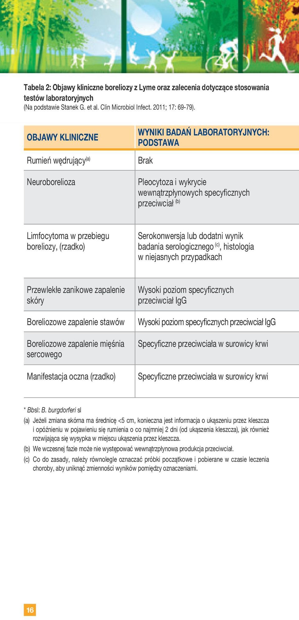 Serokonwersja lub dodatni wynik badania serologicznego (c), histologia w niejasnych przypadkach Przewlekłe zanikowe zapalenie skóry Boreliozowe zapalenie stawów Boreliozowe zapalenie mięśnia