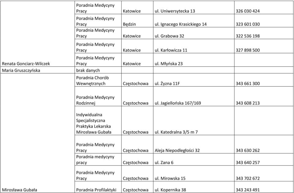 Żyzna 11F 343661300 Rodzinnej Częstochowa ul. Jagiellońska 167/169 343608213 Praktyka Lekarska Mirosława Gubała Częstochowa ul.