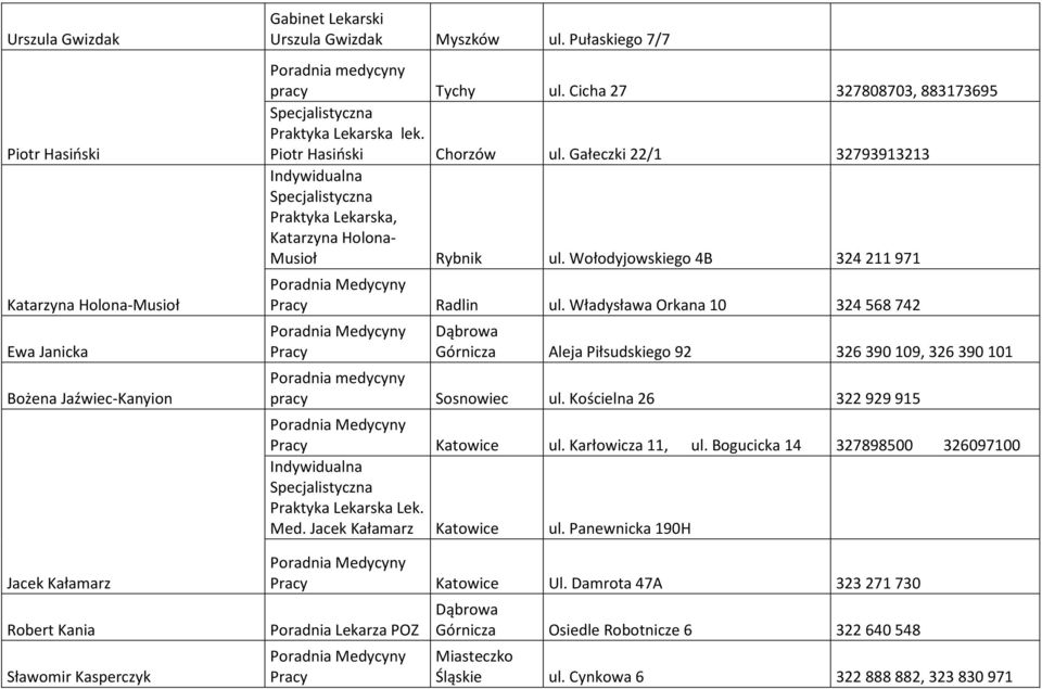 Wołodyjowskiego 4B 324211971 Radlin ul. Władysława Orkana 10 324568742 Dąbrowa Górnicza Aleja Piłsudskiego 92 326390109, 326390101 pracy Sosnowiec ul. Kościelna 26 322929915 Katowice ul.