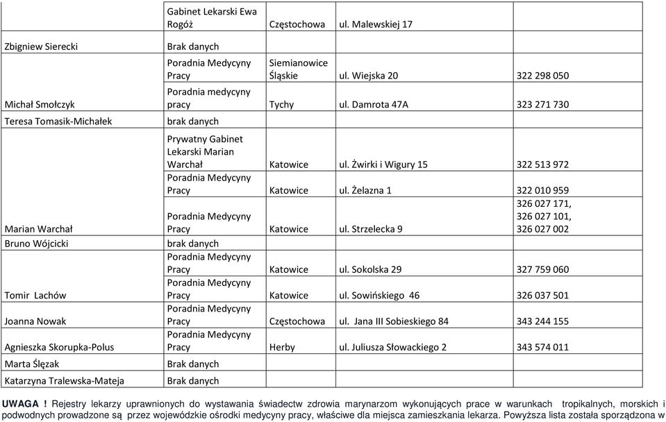 danych Siemianowice Śląskie ul. Wiejska 20 322298050 pracy Tychy ul. Damrota 47A 323271730 Prywatny Gabinet Lekarski Marian Warchał Katowice ul. Żwirki i Wigury 15 322513972 Katowice ul.