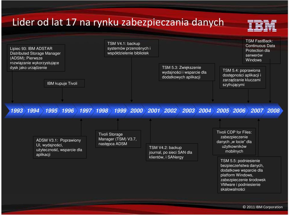 4: poprawiona dostępności aplikacji i zarządzanie kluczami szyfrującymi 1993 1994 1995 1996 1997 1998 1999 2000 2001 2002 2003 2004 2005 2006 2007 2008 ADSM V3.