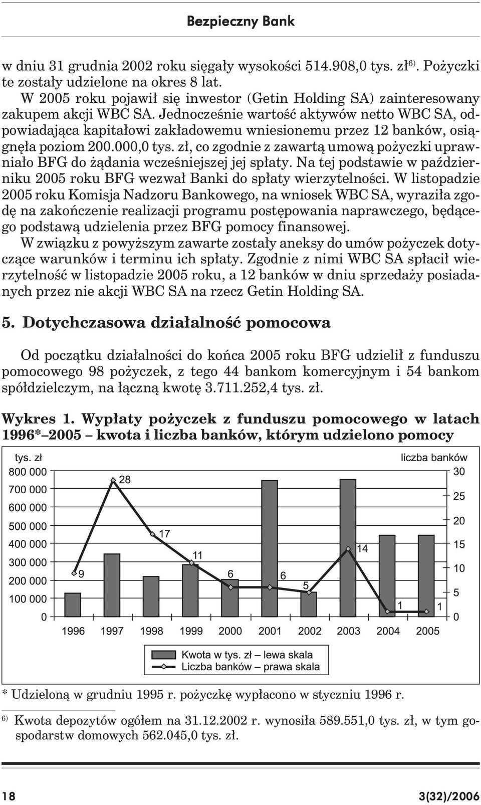 Jednocześnie wartość aktywów netto WBC SA, odpowiadająca kapitałowi zakładowemu wniesionemu przez 12 banków, osiągnęła poziom 200.000,0 tys.