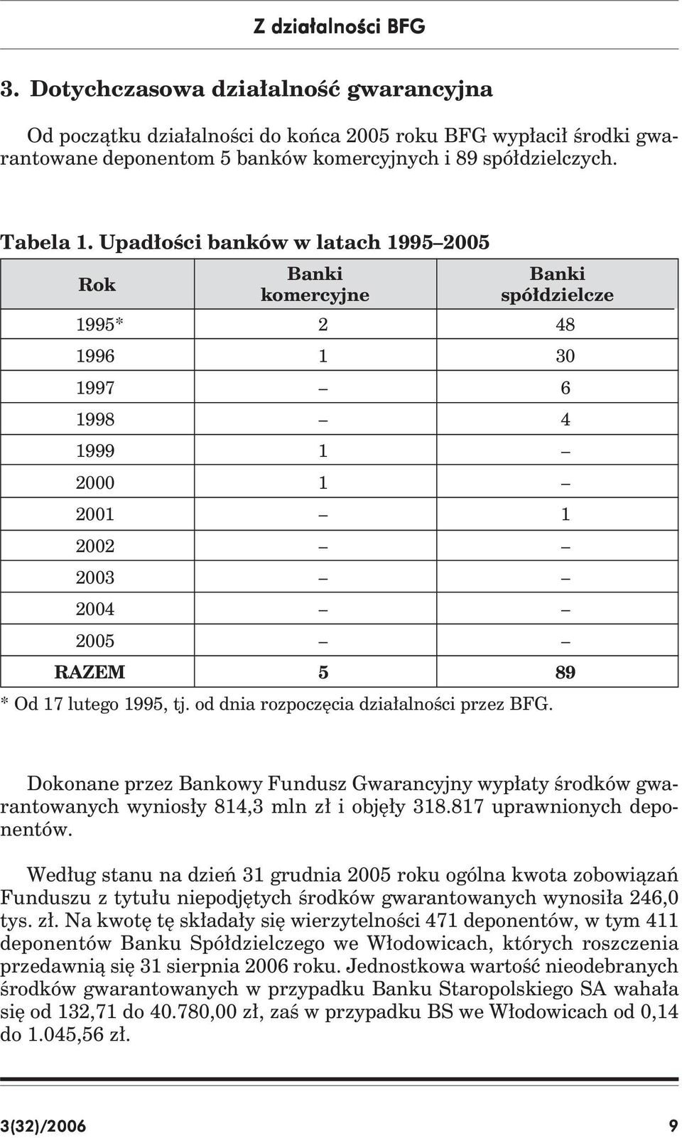 od dnia rozpoczęcia działalności przez BFG. Dokonane przez Bankowy Fundusz Gwarancyjny wypłaty środków gwarantowanych wyniosły 814,3 mln zł i objęły 318.817 uprawnionych deponentów.