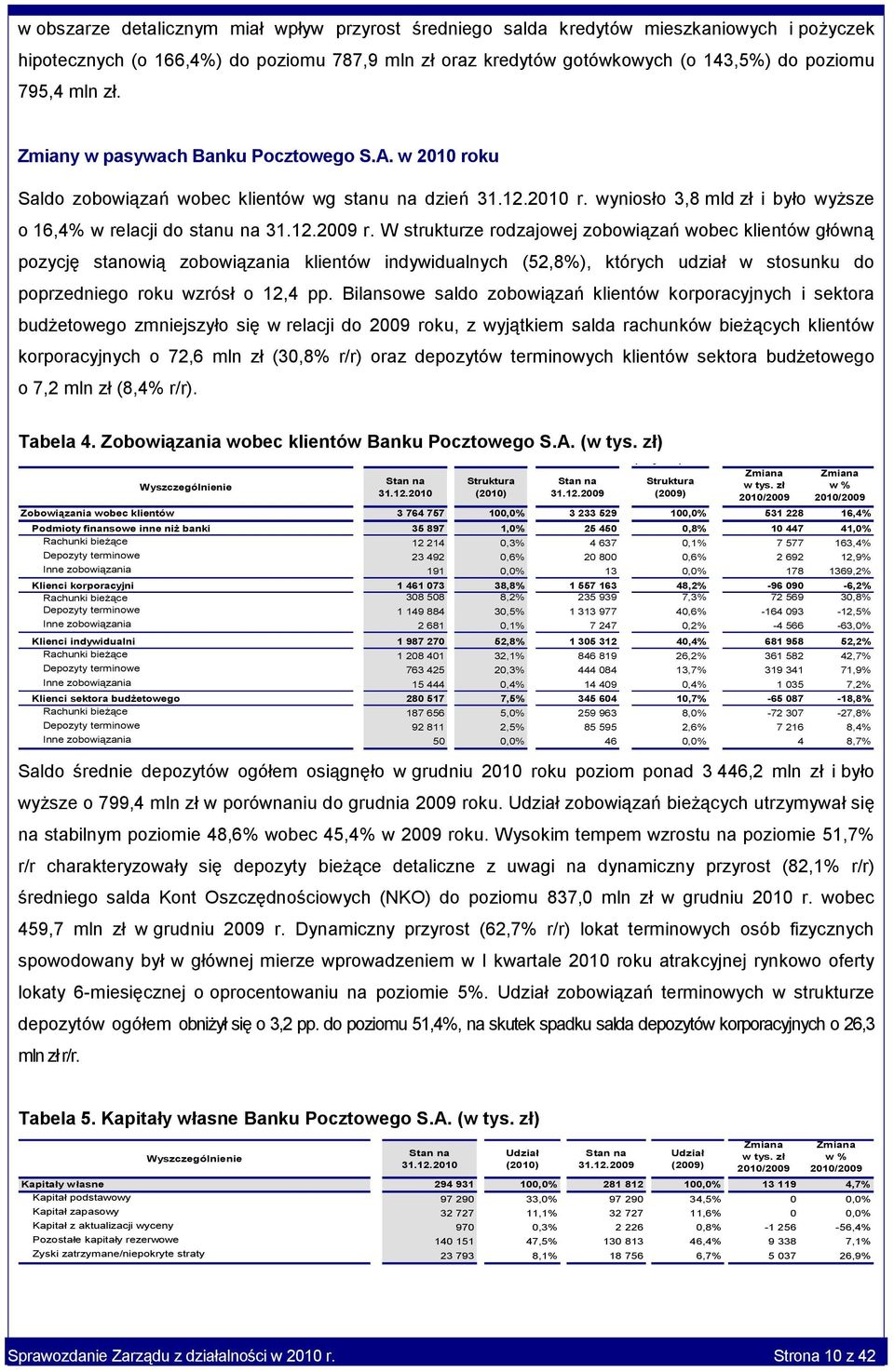 W strukturze rodzajowej zobowiązań wobec klientów główną pozycję stanowią zobowiązania klientów indywidualnych (52,8%), których udział w stosunku do poprzedniego roku wzrósł o 12,4 pp.