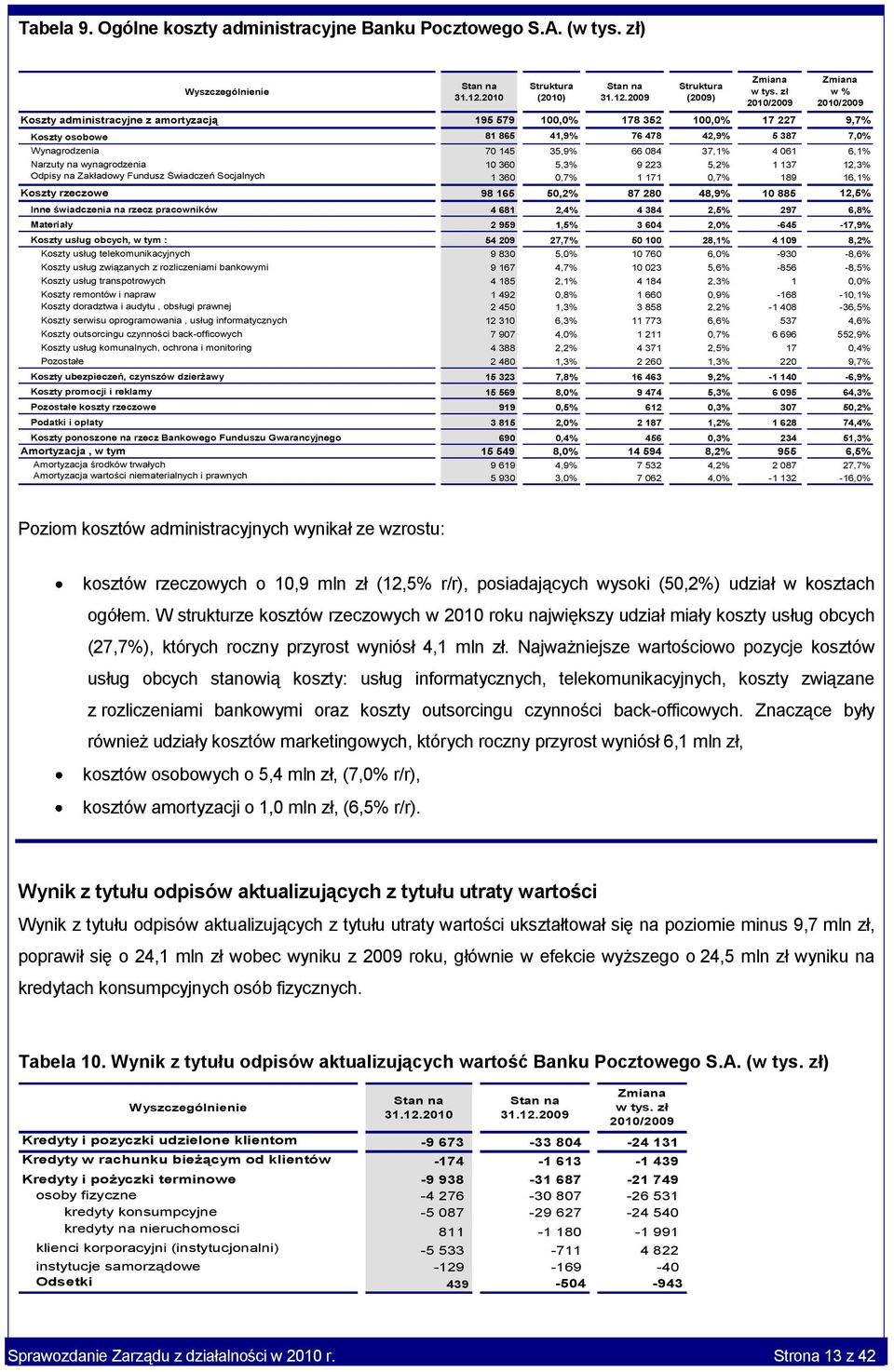 Narzuty na wynagrodzenia 10 360 5,3% 9 223 5,2% 1 137 12,3% Odpisy na Zakładowy Fundusz Świadczeń Socjalnych 1 360 0,7% 1 171 0,7% 189 16,1% Koszty rzeczowe 98 165 50,2% 87 280 48,9% 10 885 12,5%