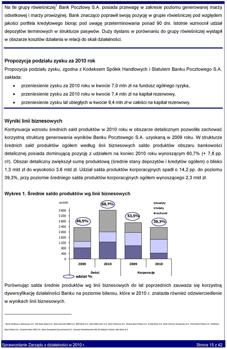 Istotnie wzmocnił udział depozytów terminowych w strukturze pasywów. Duży dystans w porównaniu do grupy rówieśniczej wystąpił w obszarze kosztów działania w relacji do skali działalności.