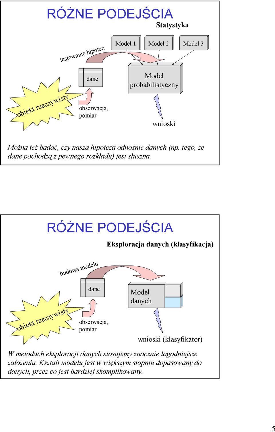 RÓśNE PODEJŚCIA Eksploracja danych (klasyfikacja) budowa modelu obiekt rzeczywisty dane obserwacja, pomiar Model danych wnioski (klasyfikator)