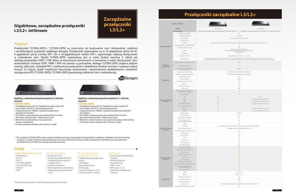 Model T3700G-28TQ wyposażony jest w wiele funkcji warstwy 3, takich jak obsługa protokołów OSPF i PIM, które są kluczowymi elementami w tworzeniu w pełni elastycznych sieci skalowalnych.