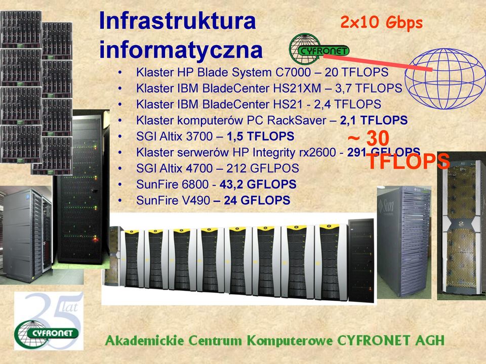 PC RackSaver 2,1 TFLOPS SGI Altix 3700 1,5 TFLOPS ~ 30 Klaster serwerów HP Integrity