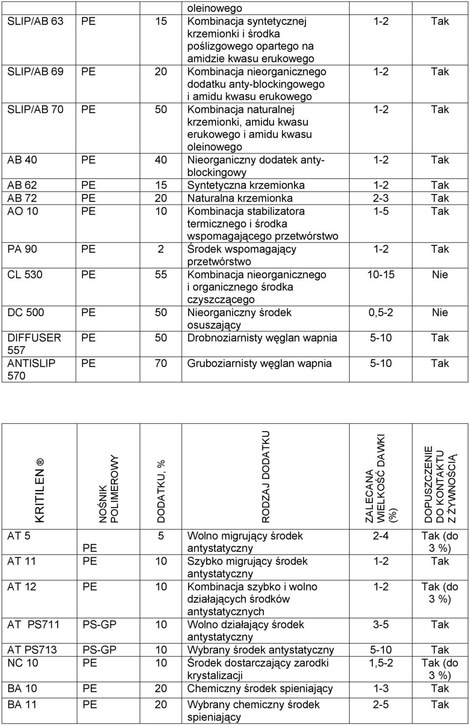 AB 72 PE 20 Naturalna krzemionka 2 3 Tak AO 10 PE 10 Kombinacja stabilizatora 1 5 Tak termicznego i środka wspomagającego przetwórstwo PA 90 PE 2 Środek wspomagający przetwórstwo CL 530 PE 55