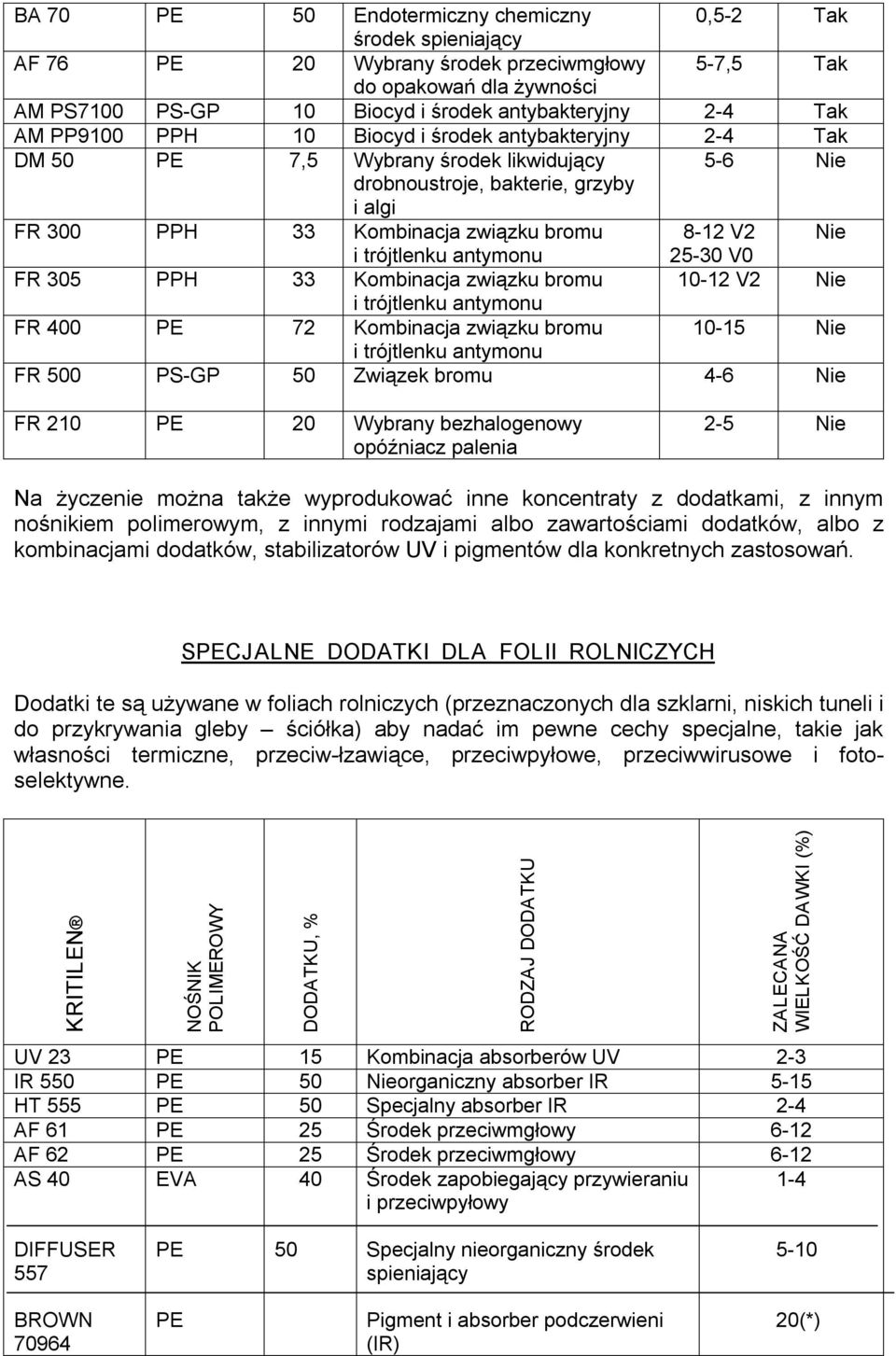 antymonu 25 30 V0 FR 305 PPH 33 Kombinacja związku bromu 10 12 V2 Nie i trójtlenku antymonu FR 400 PE 72 Kombinacja związku bromu 10 15 Nie i trójtlenku antymonu FR 500 PS GP 50 Związek bromu 4 6 Nie