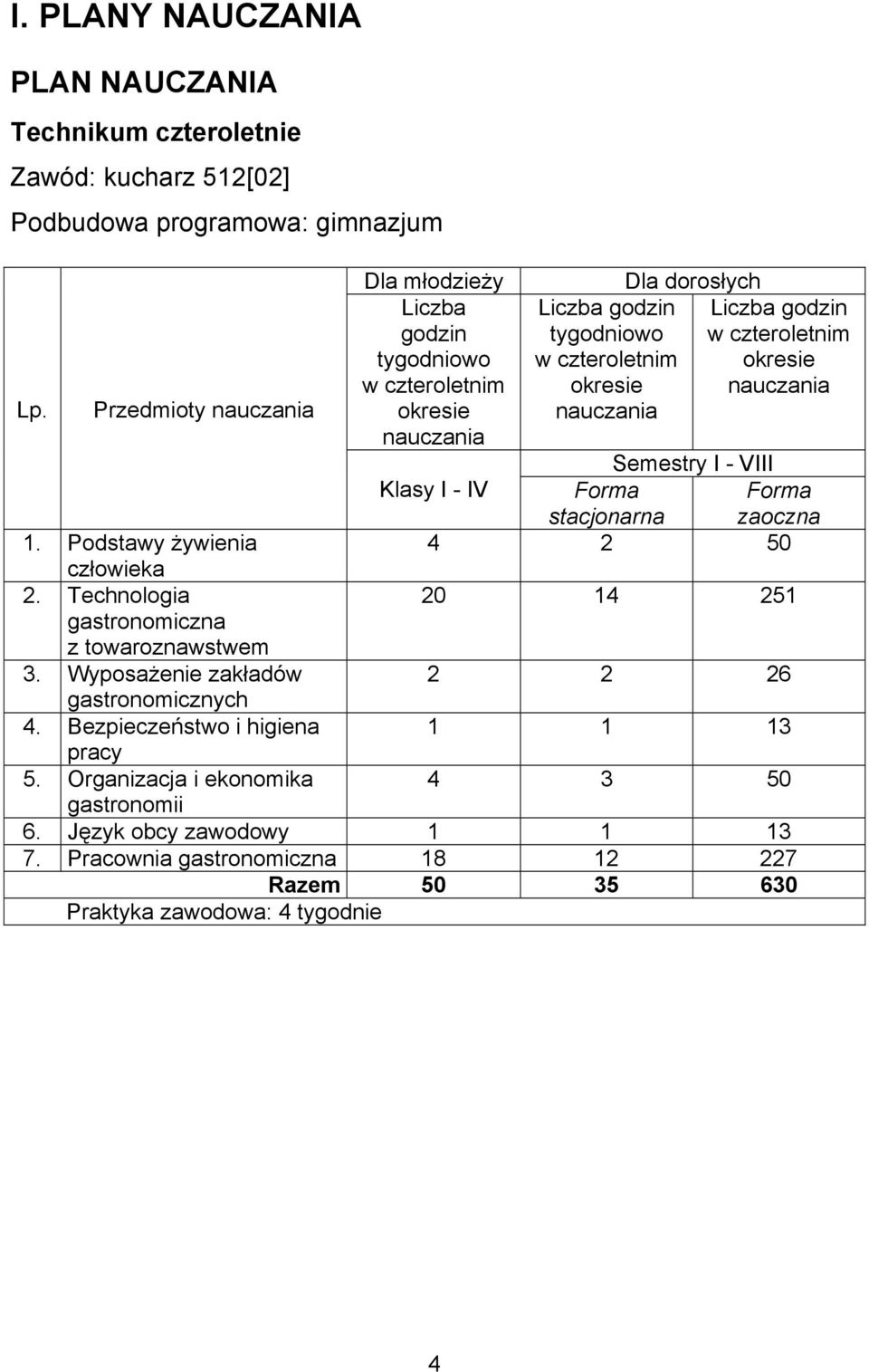 Przedmioty nauczania okresie nauczania nauczania Semestry I - VIII Klasy I - IV Forma stacjonarna Forma zaoczna 1. Podstawy żywienia 4 2 50 człowieka 2.