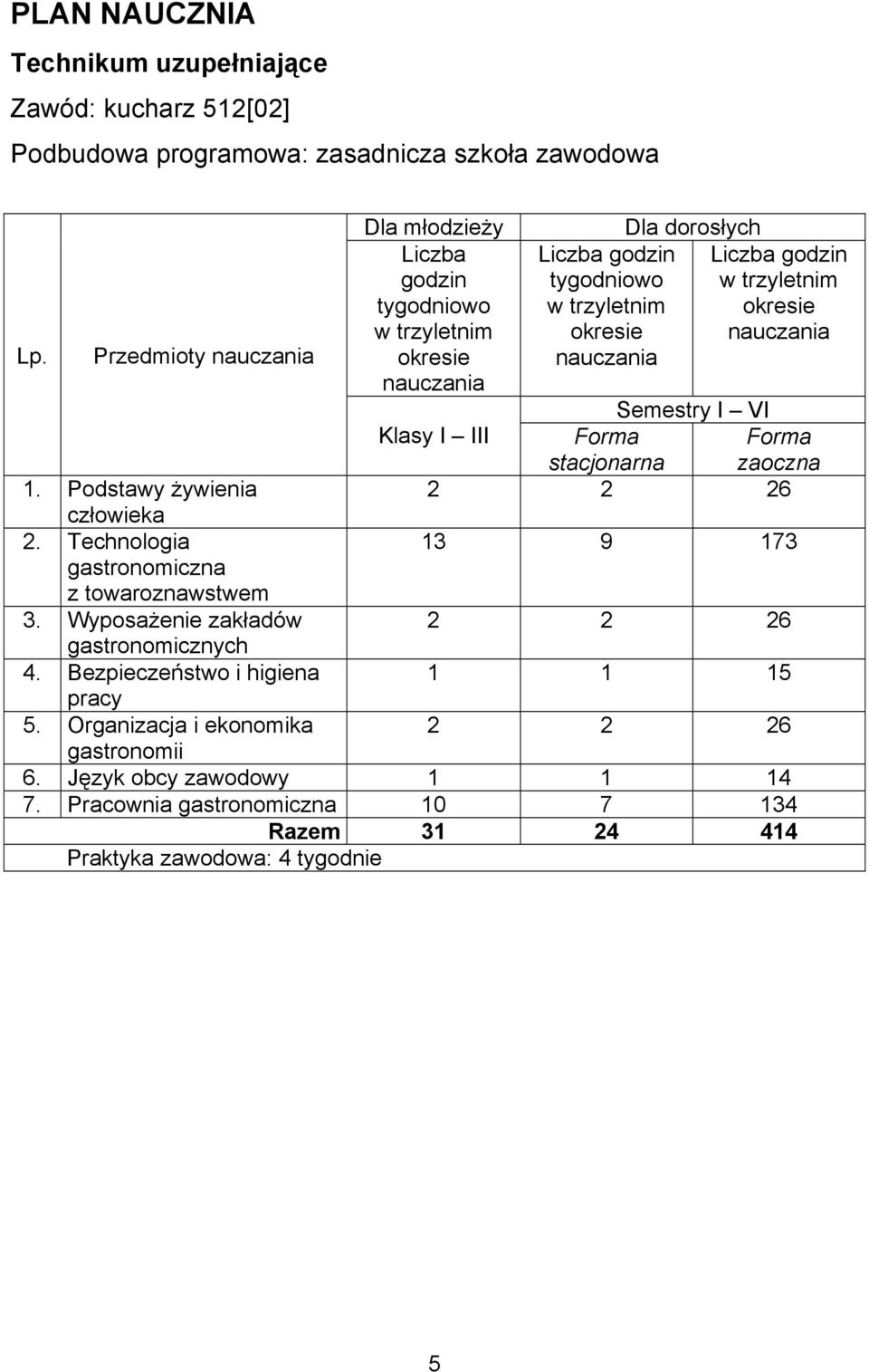 Przedmioty nauczania okresie nauczania nauczania Semestry I VI Klasy I III Forma stacjonarna Forma zaoczna 1. Podstawy żywienia 2 2 26 człowieka 2.