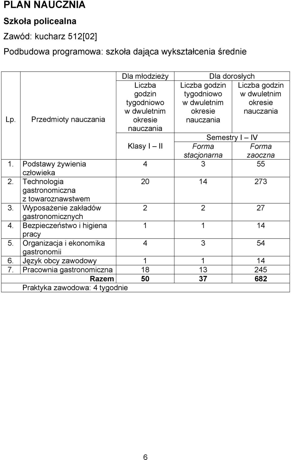 Przedmioty nauczania okresie nauczania nauczania Semestry I IV Klasy I II Forma stacjonarna Forma zaoczna 1. Podstawy żywienia 4 3 55 człowieka 2.