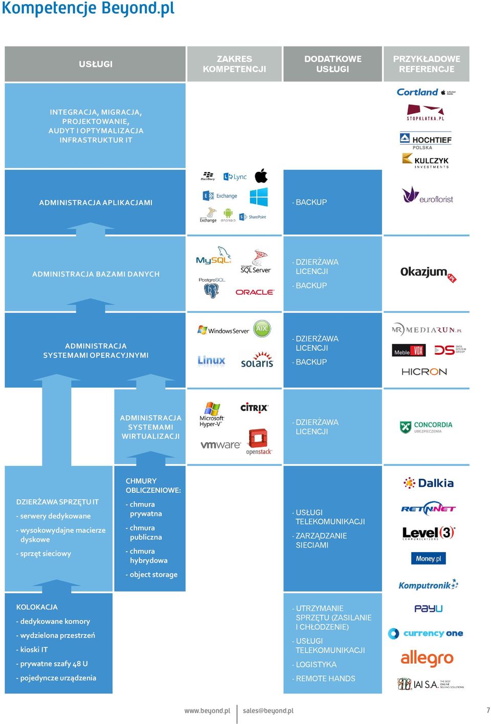 BAZAMI DANYCH - DZIERŻAWA LICENCJI - BACKUP ADMINISTRACJA SYSTEMAMI OPERACYJNYMI - DZIERŻAWA LICENCJI - BACKUP ADMINISTRACJA SYSTEMAMI WIRTUALIZACJI - DZIERŻAWA LICENCJI DZIERŻAWA SPRZĘTU IT -