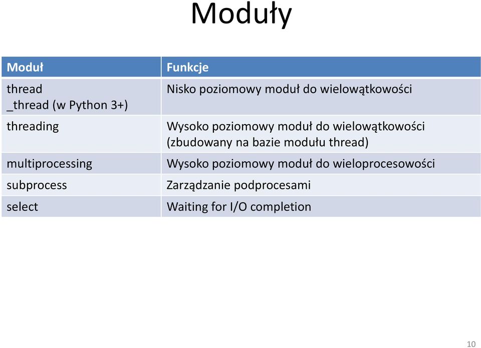 poziomowy moduł do wielowątkowości (zbudowany na bazie modułu thread) Wysoko