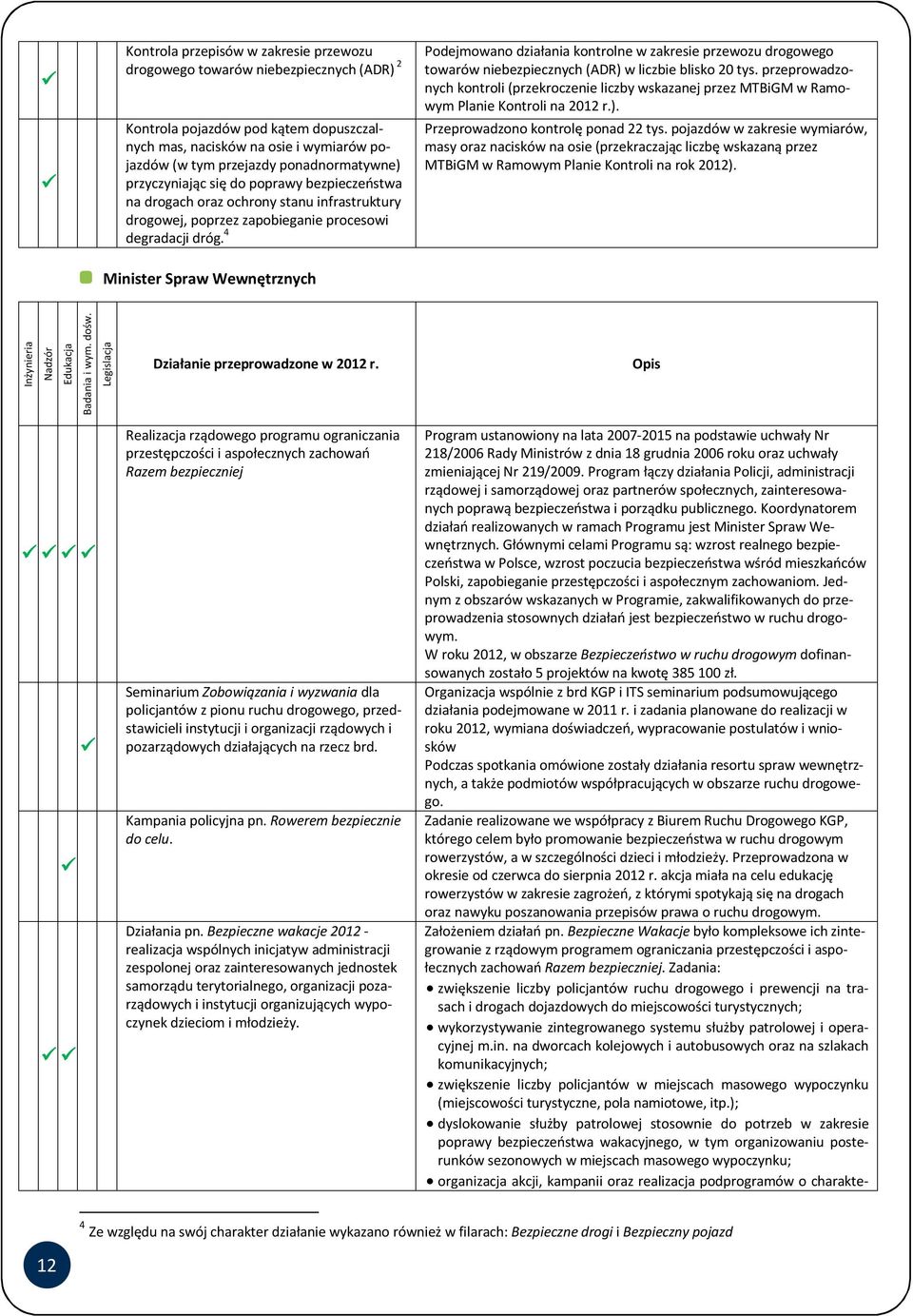 4 Minister Spraw Wewnętrznych Podejmowano działania kontrolne w zakresie przewozu drogowego towarów niebezpiecznych (ADR) w liczbie blisko 20 tys.