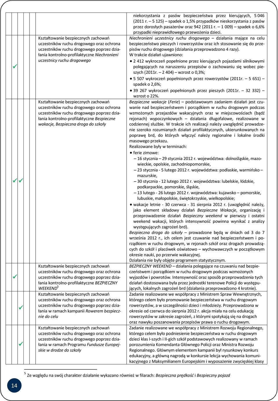 Kształtowanie bezpiecznych zachowań uczestników ruchu drogowego oraz ochrona uczestników ruchu drogowego poprzez działania kontrolno-profilaktyczne BEZPIECZNY WEEKEND 5 Kształtowanie bezpiecznych