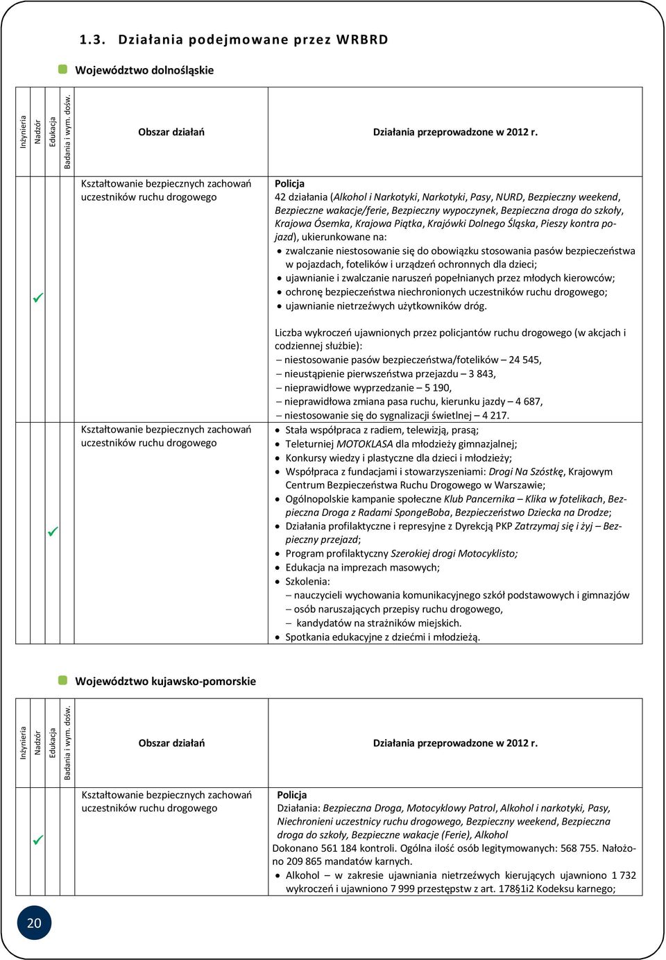 niestosowanie się do obowiązku stosowania pasów bezpieczeństwa w pojazdach, fotelików i urządzeń ochronnych dla dzieci; ujawnianie i zwalczanie naruszeń popełnianych przez młodych kierowców; ochronę