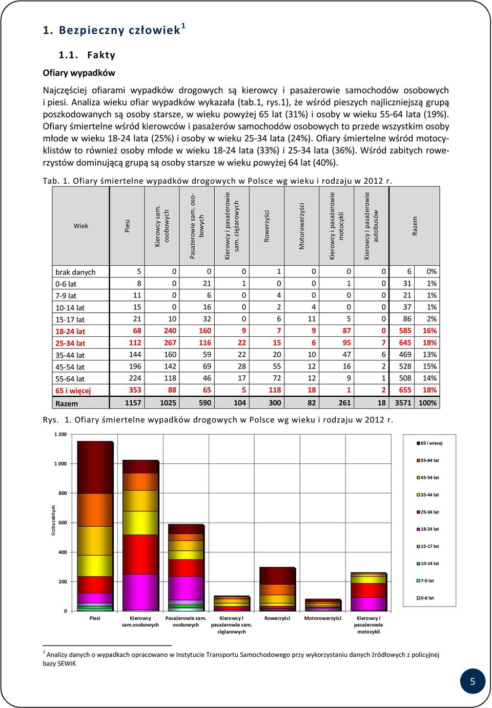 Ofiary śmiertelne wśród kierowców i pasażerów samochodów osobowych to przede wszystkim osoby młode w wieku 18-24 lata (25%) i osoby w wieku 25-34 lata (24%).