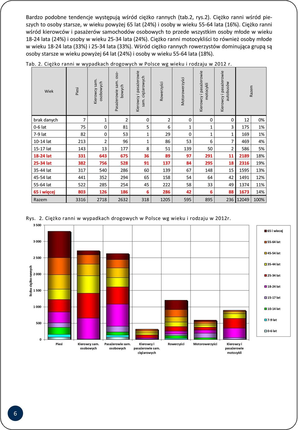 Ciężko ranni motocykliści to również osoby młode w wieku 18-24 lata (33%) i 25-34 lata (33%).