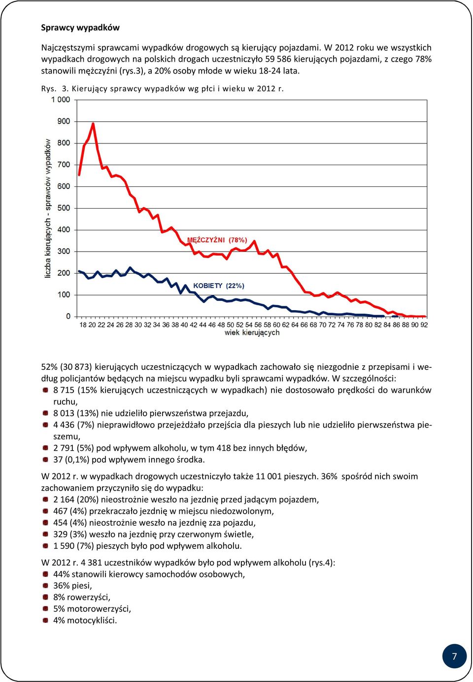 Kierujący sprawcy wypadków wg płci i wieku w 2012 r.