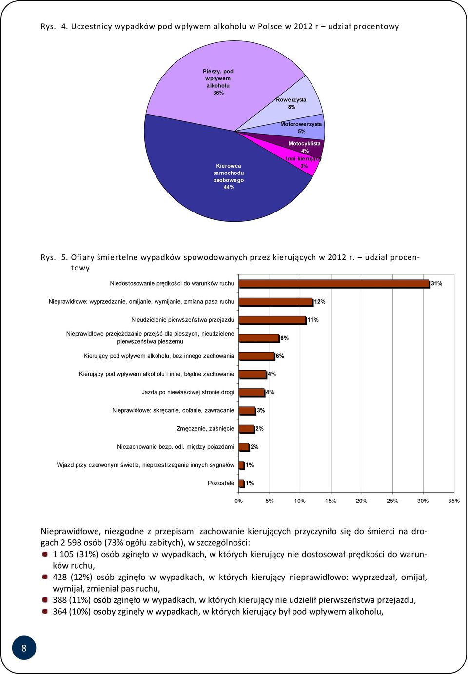 kierujący 3% Rys. 5. Ofiary śmiertelne wypadków spowodowanych przez kierujących w 2012 r.