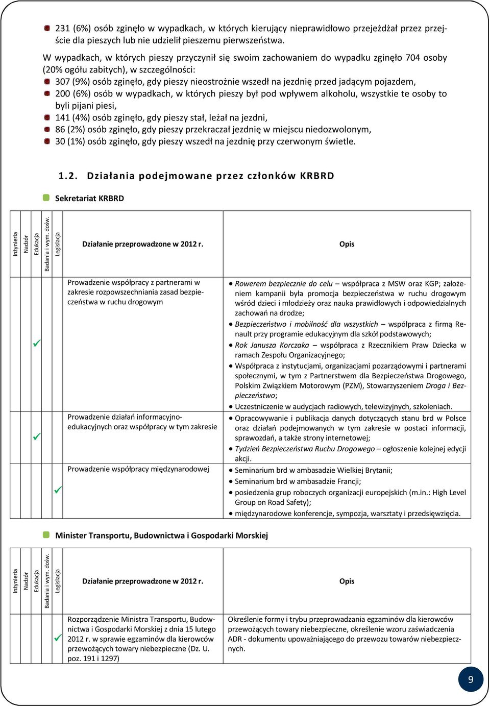 przed jadącym pojazdem, 200 (6%) osób w wypadkach, w których pieszy był pod wpływem alkoholu, wszystkie te osoby to byli pijani piesi, 141 (4%) osób zginęło, gdy pieszy stał, leżał na jezdni, 86 (2%)