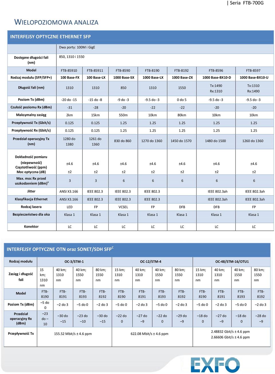 (dbm) -20 do -15-15 do -8-9 do -3-9.5 do -3 0 do 5-9.5 do -3-9.5 do -3 Czułośd poziomu Rx (dbm) -31-28 -20-22 -22-20 -20 Maksymalny zasięg 2km 15km 550m 10km 80km 10km 10km Przepływnośd Tx (Gbit/s) 0.