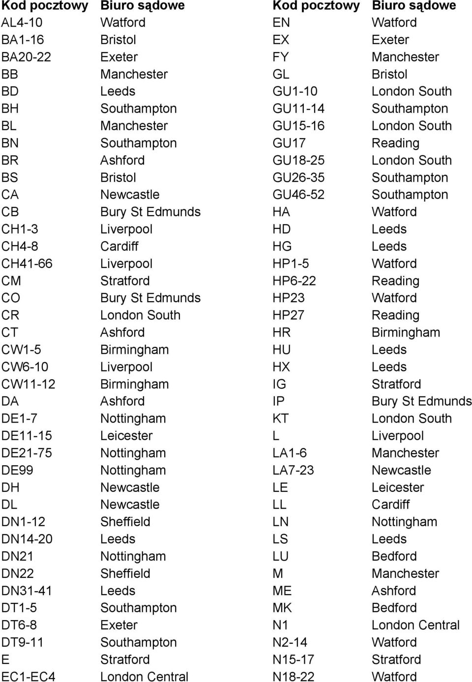 DE21-75 Nottingham DE99 Nottingham DH Newcastle DL Newcastle DN1-12 Sheffield DN14-20 Leeds DN21 Nottingham DN22 Sheffield DN31-41 Leeds DT1-5 Southampton DT6-8 Exeter DT9-11 Southampton E Stratford