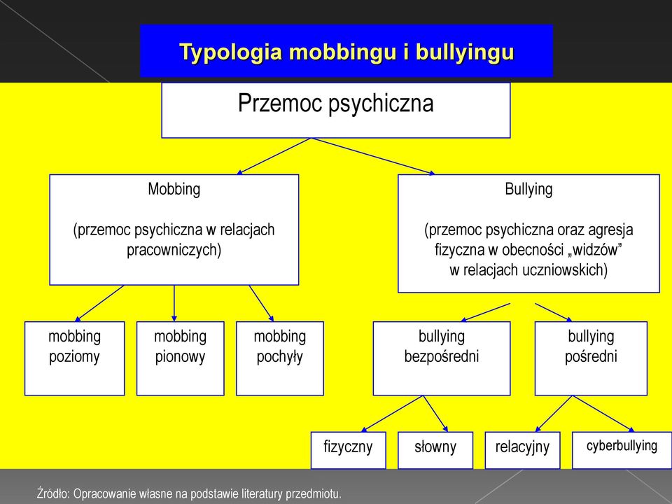 uczniowskich) mobbing poziomy mobbing pionowy mobbing pochyły bullying bezpośredni bullying