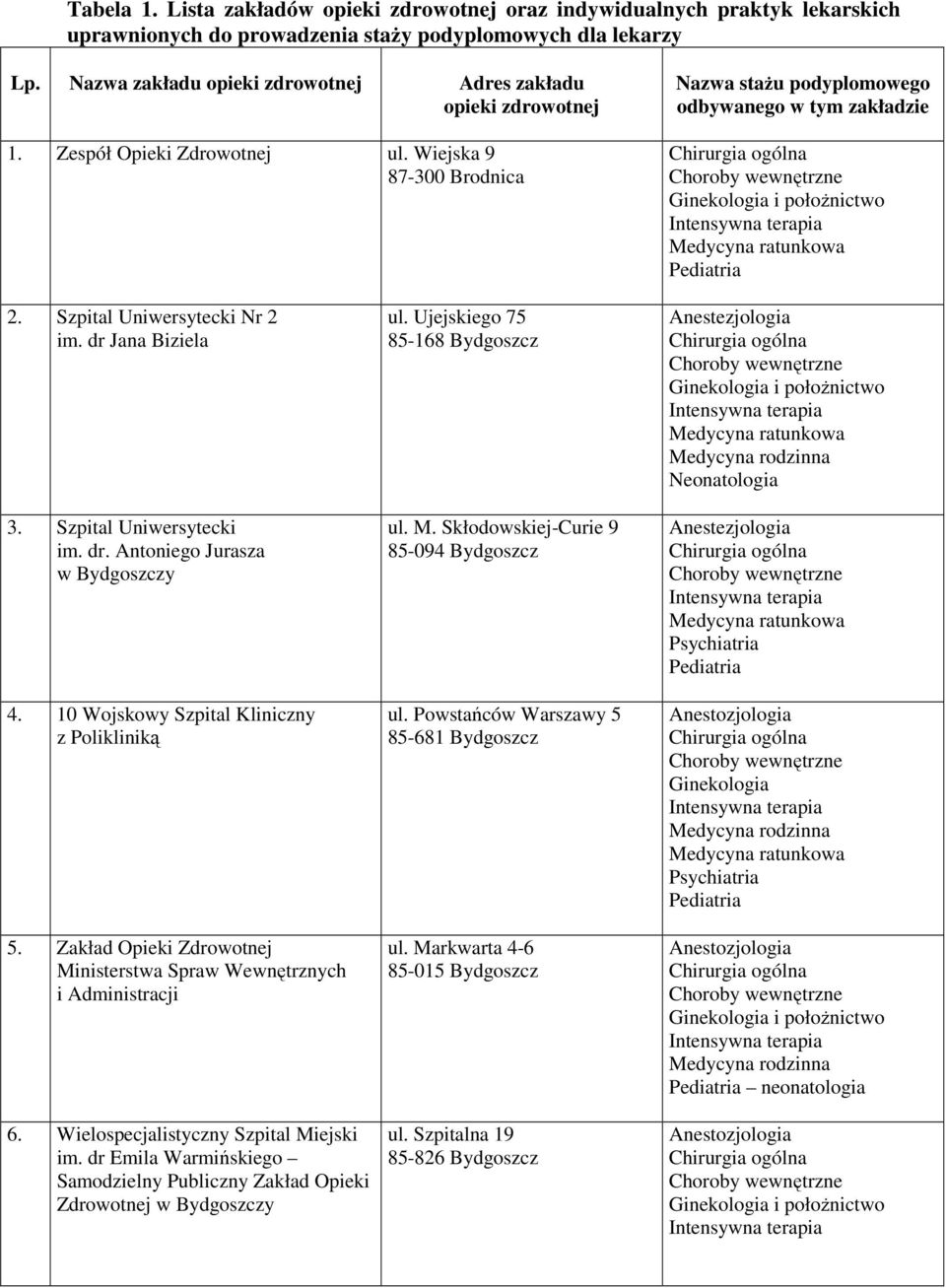 Szpital Uniwersytecki Nr 2 im. dr Jana Biziela 3. Szpital Uniwersytecki im. dr. Antoniego Jurasza w Bydgoszczy 4. 10 Wojskowy Szpital Kliniczny z Polikliniką 5.